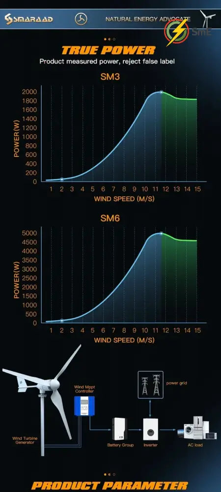 2KW 5KW Horizontal Axis Wind Turbine 12V 24V 48V 96V Wind Generator CE Certified Free Energy Low Speed Off Grid for