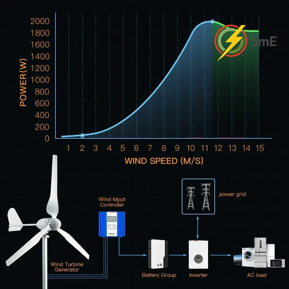 2KW 5KW Horizontal Axis Wind Turbine 12V 24V 48V 96V Wind Generator CE Certified Free Energy Low Speed Off Grid for