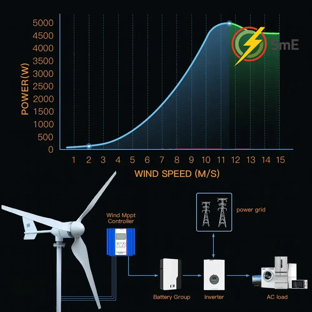 2KW 5KW Horizontal Axis Wind Turbine 12V 24V 48V 96V Wind Generator CE Certified Free Energy Low Speed Off Grid for
